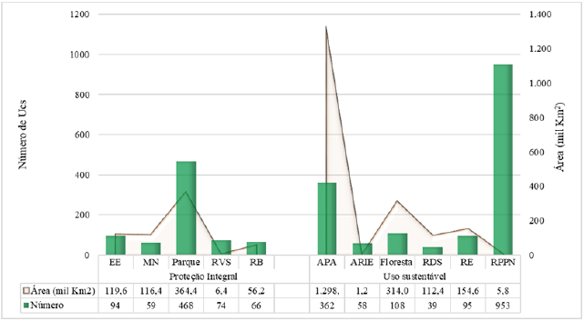 Unidades de conservao, nmero e rea (mil Km2), classificadas de acordo com a classificao do SNUC, Brasil, 2019