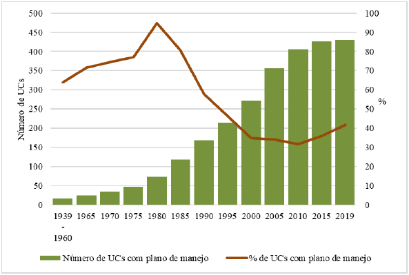 Evoluo no nmero de unidades de conservao com plano de manejo, nmero absoluto e proporo do total.