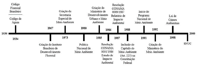 Linha do tempo dos principais acontecimentos relacionados  poltica ambiental brasileira de 1930 a 2000