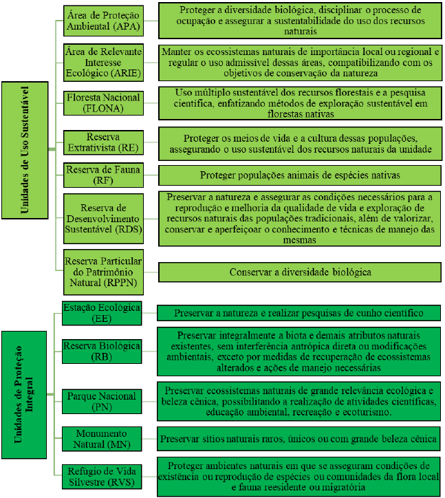 Agrupamento das unidades de conservao segundo o Sistema Nacional de Unidades de Conservao (2000) e seus principais objetivos