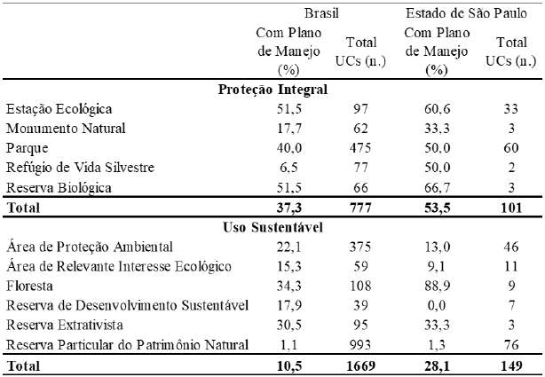 Proporo de unidades de conservao com plano de manejo por tipo, Brasil e Estado de So Paulo