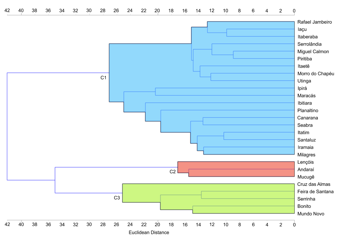Dendrogram based on Euclidean Distance for the stations in the Paragua&ccedil;u