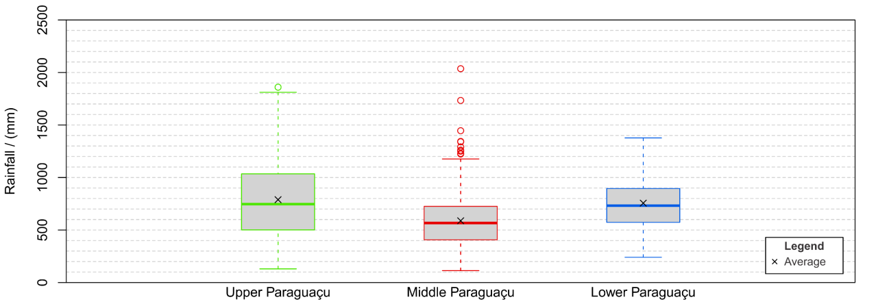 Boxplot of the annual rainfall for the divisions of the Paragua&ccedil;u hydrographic