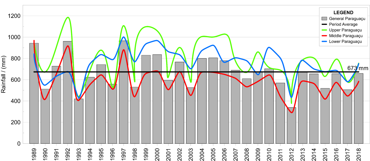 Variation annual of the average rainfall for the divisions of the Paragua&ccedil;u hydrographic region