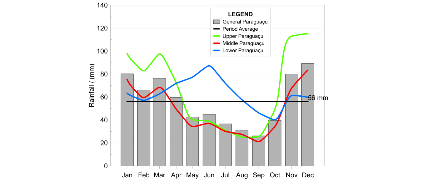 Variation monthly of the total average rainfall for the divisions of the Paragua&ccedil;u hydrographic region