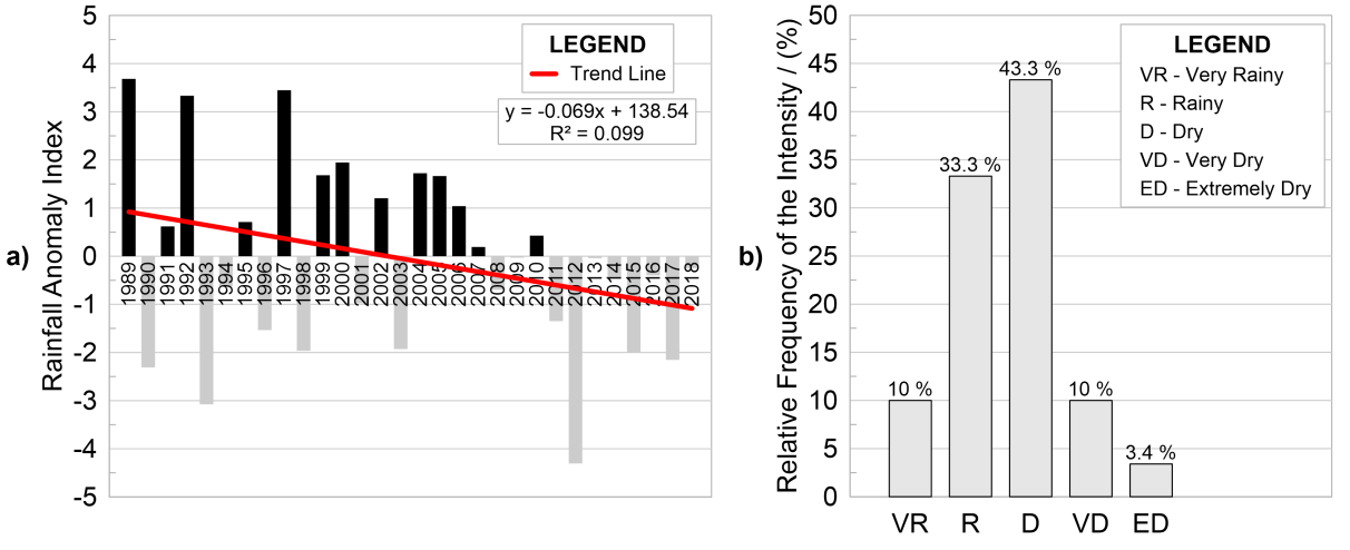Variation of the average annual of the RAI for the hydrographic region of Paragua&ccedil;u (a) and relative frequency by intensity category (b)