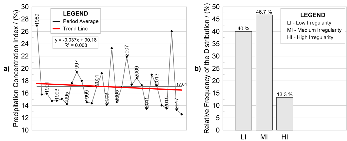 Interannual variation of the average annual of the PCI for the hydrographic region of Paragua&ccedil;u (a) and relative frequency by distribution category (b)