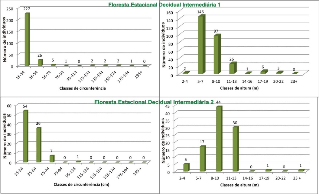 Circunfer&ecirc;ncia &agrave; Altura do Peito (CAP) e altura das Florestas Estacionais Intermedi&aacute;rias um e dois