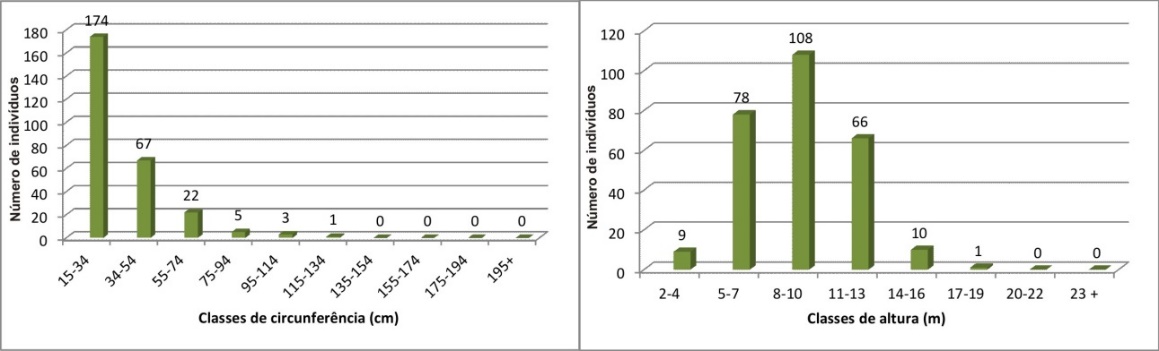 Circunfer&ecirc;ncia &agrave; Altura do Peito (CAP) e altura da Floresta Estacional Decidual C&aacute;rstica