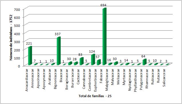 Distribui&ccedil;&atilde;o da abund&acirc;ncia dos indiv&iacute;duos pelas fam&iacute;lias