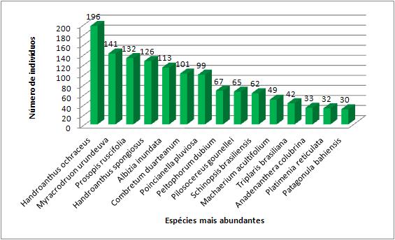 Distribui&ccedil;&atilde;o da abund&acirc;ncia entre as esp&eacute;cies