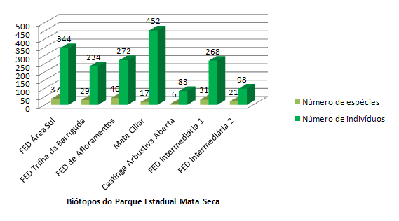 Distribui&ccedil;&atilde;o de esp&eacute;cies e indiv&iacute;duos nos bi&oacute;topos/fitofisionomias