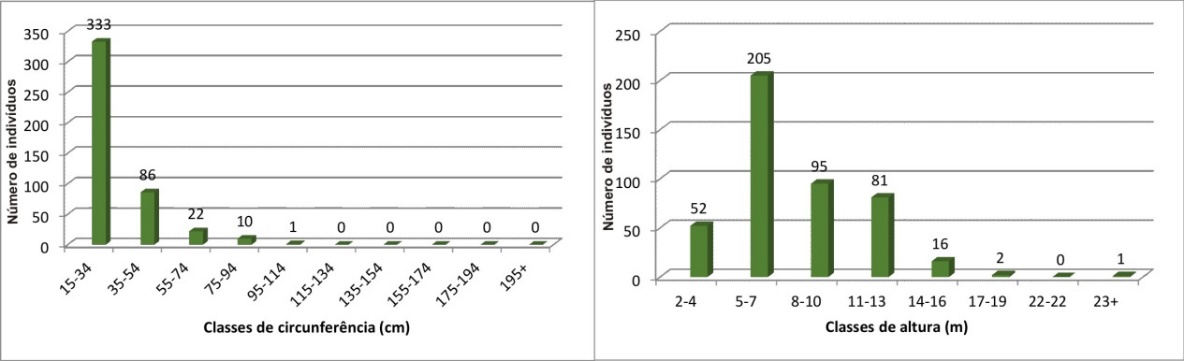 Circunfer&ecirc;ncia &agrave; Altura do Peito (CAP) e altura da Mata Ciliar