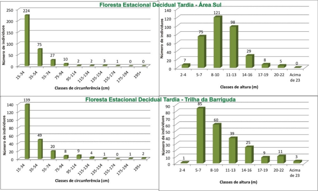 Circunfer&ecirc;ncia &agrave; Altura do Peito(CAP) e altura das Florestas Estacionais Deciduais Tardias da &aacute;rea Sul e da Trilha da Barriguda