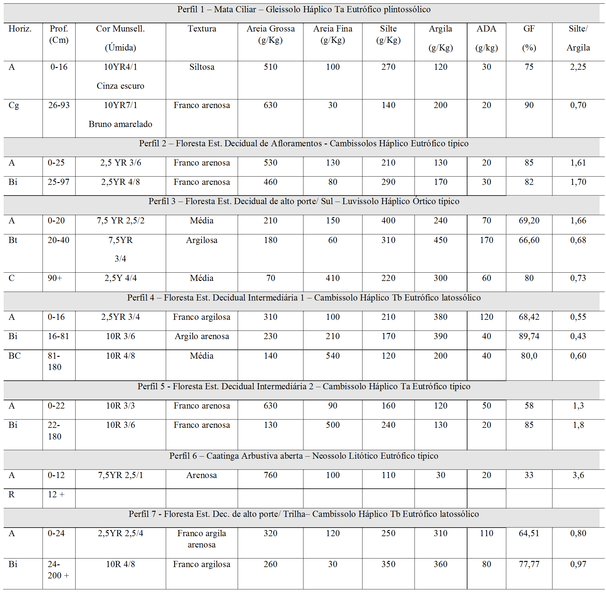 Atributos morfol&oacute;gicos e f&iacute;sicos das fitofisionomias do Parque Estadual da Mata Seca