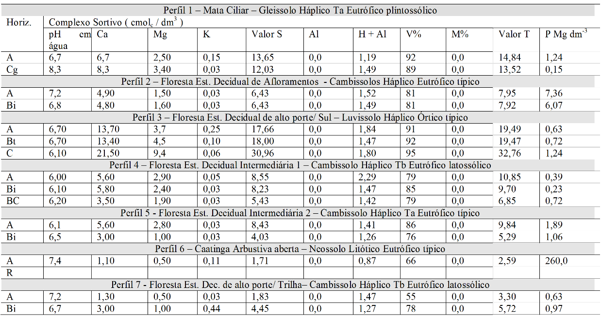 Atributos qu&iacute;micos das fitofisionomias do Parque Estadual da Mata Seca