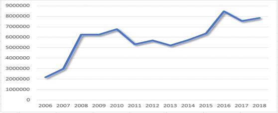 Produ��o (t) de cana-de-a��car do munic�pio de Rio Brilhante (MS) entre os anos de 2006 e 2018.