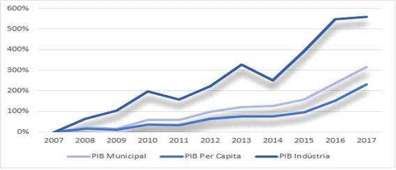 Produto Interno Bruto (Municipal, Per capita e Ind�stria) do munic�pio de Rio Brilhante (MS), comparando o crescimento dos respectivos valores (%) no per�odo de 2007 a 2017
