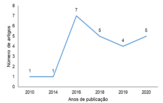 Distribui��o longitudinal dos artigos sobre IG de vinhos