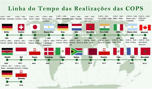 Linha do tempo das reuni�es da COP