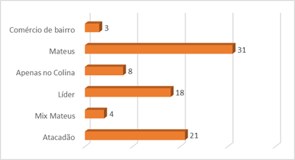 Outros locais de compra dos clientes Colina