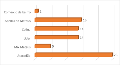 Outros locais de compra dos clientes do Mateus