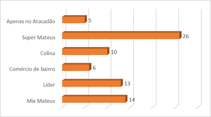 Outros locais de compras dos clientes do Atacad�o
