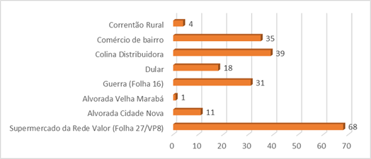 Locais de compra dos citadinos em 2009