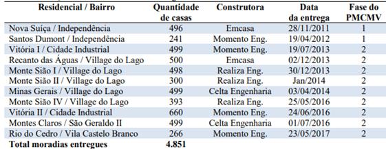 Empreendimentos imobili�rios de interesse social da cidade de Montes Claros/MG.