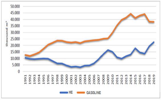 Sales of gasoline and HEF by distributors (thousand m), 1991 – 2019 in Brazil