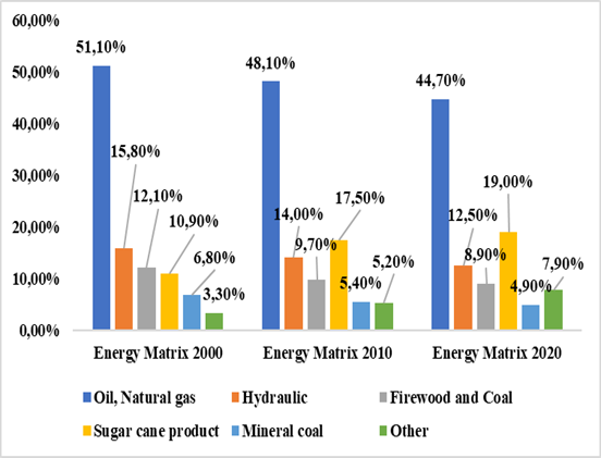 Brazilian Energy Matrix from 2000 to 2020