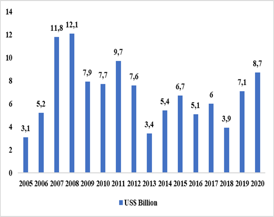 Investment in Renewable Sources in Brazil – 2005 to 2020