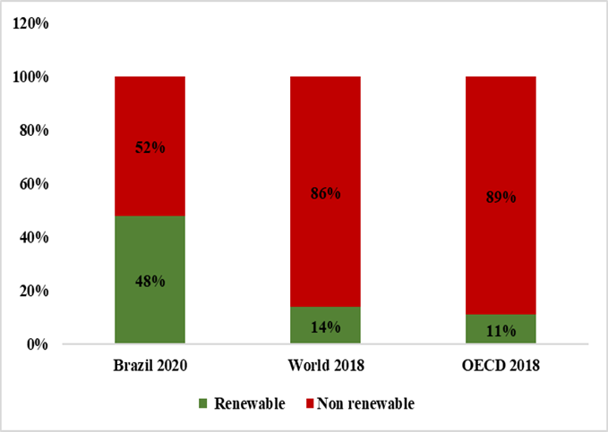 International comparison of renewable sources participation in the Internal Energy Supply (OIE)