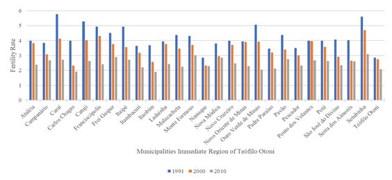 Total fertility rate for the municipalities of RGIm Te�filo Otoni (1991, 2000, and 2010)
