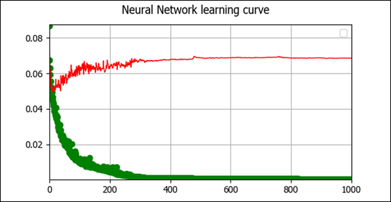 Conjuntos de erros de treinamento e de valida��o no processo de aprendizagem da RNA