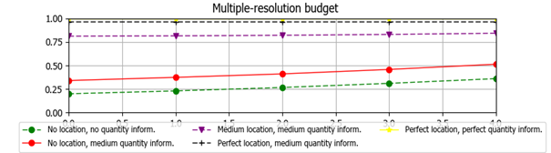 Gr�fico da Estimativa de m�ltipla-resolu��o entre os usos e cobertura da terra no munic�pio de Araraquara-SP simulado e o utilizado como refer�ncia