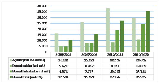 Brasil: produ��o de a��car, etanol total, anidro e hidratado, safras 2000/01-2019/20