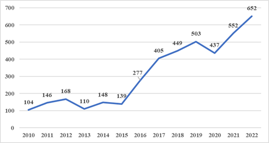 Evolu��o dos registros de agrot�xicos no Brasil