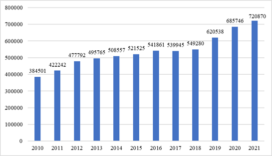Agrot�xicos comercializados no Brasil entre 2010 e 2021 - toneladas de ingredientes ativos presentes em produtos formulados