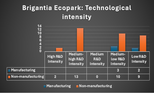 Brigantia Ecopark: grau de intensidade tecnol�gica das empresas-2022