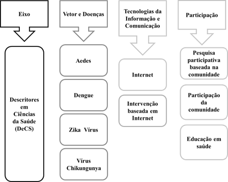 Descritores em Ci�ncias da Sa�de Selecionados