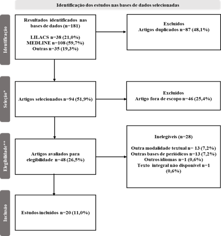 Processo de busca e sele��o de artigos