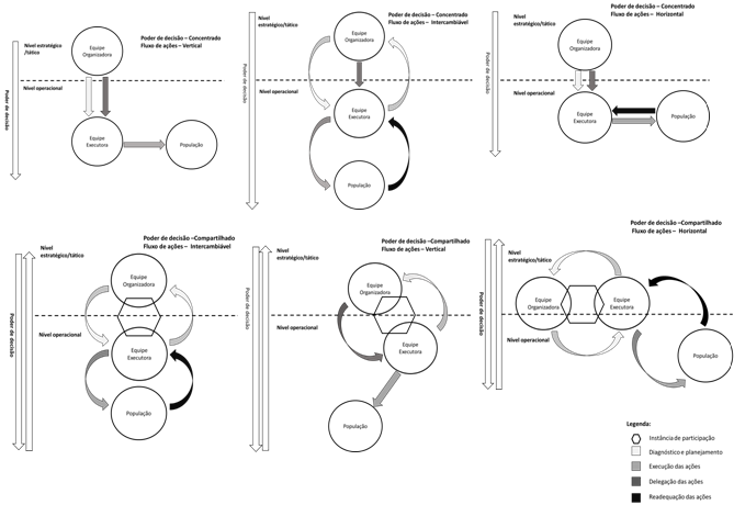 Modelo l�gico das interven��es participativas em sa�de