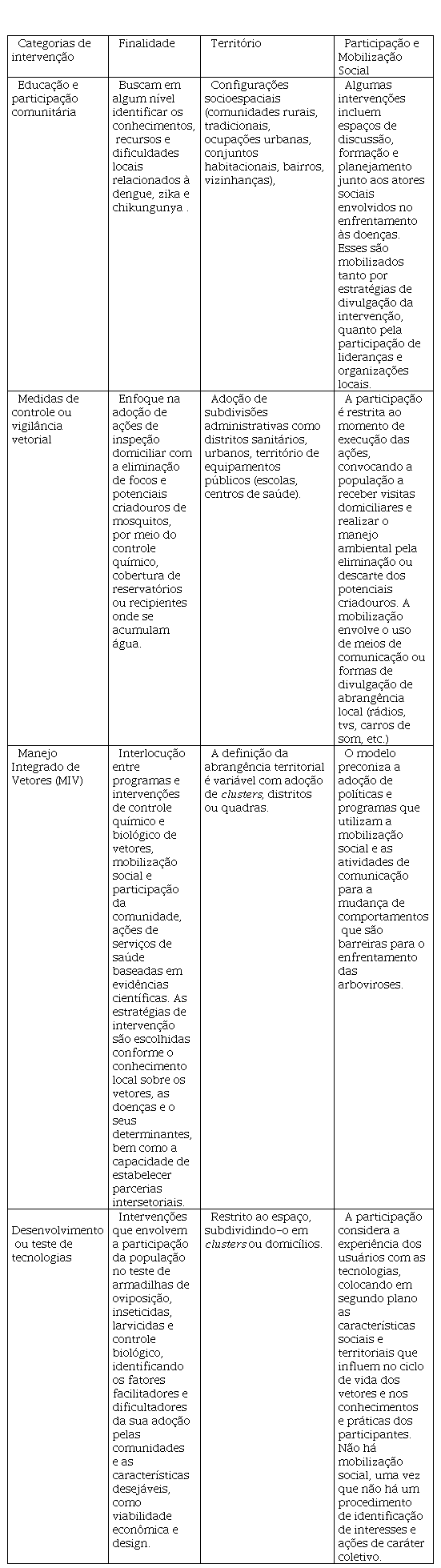 Categoriza��o das interven��es participativas de enfrentamento � dengue, zika e chikungunya