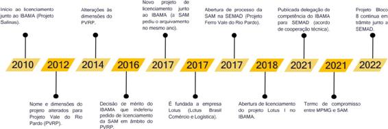 Linha do tempo referente ao licenciamento do Projeto Bloco 8