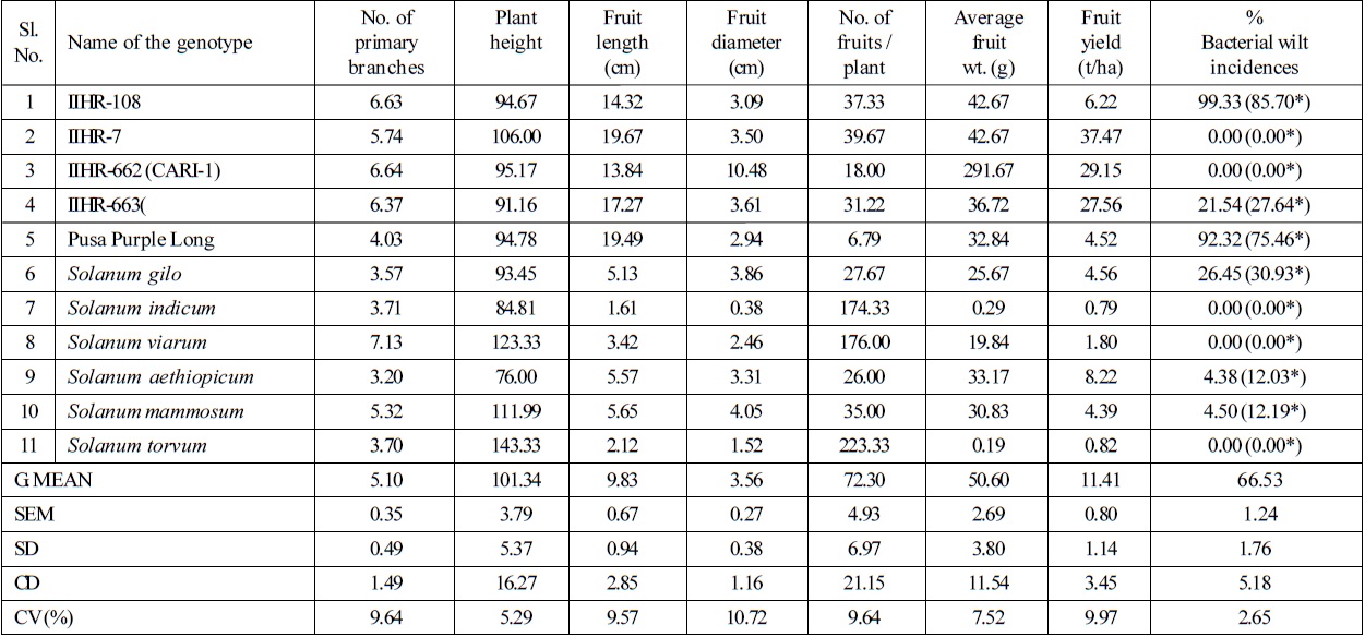Mean performance of genotypes for bacterial wilt incidence and yield
attributing traits 

 