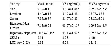 Sweet cherry cultivars influencing the growth and productivity under HDP