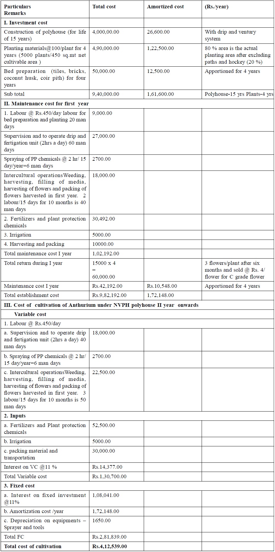 Establishment
cost for Anthurium grown under naturally ventilated polyhouse of 560 m2 area