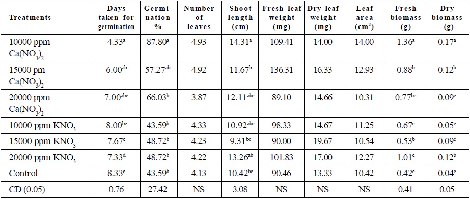 Effect of calcium and potassium nitrate on germination and seedling vigour of local (gauty) papaya variety