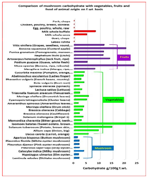 Comparison of carbohydrate of mushrooms, vegetables, fruits and food of animal origin on fresh weight basis (Pandey et al., 2020; Longyah et al. 2017)